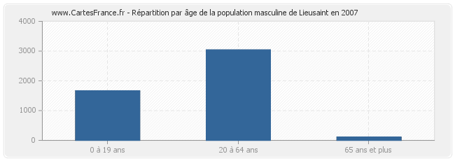 Répartition par âge de la population masculine de Lieusaint en 2007