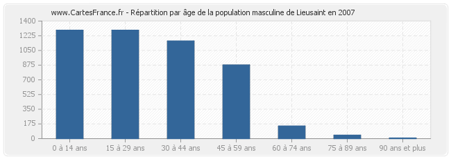 Répartition par âge de la population masculine de Lieusaint en 2007