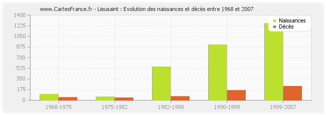 Lieusaint : Evolution des naissances et décès entre 1968 et 2007
