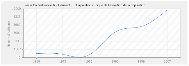 Lieusaint : Interpolation cubique de l'évolution de la population