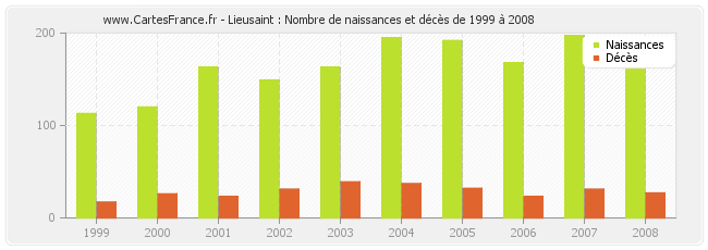 Lieusaint : Nombre de naissances et décès de 1999 à 2008
