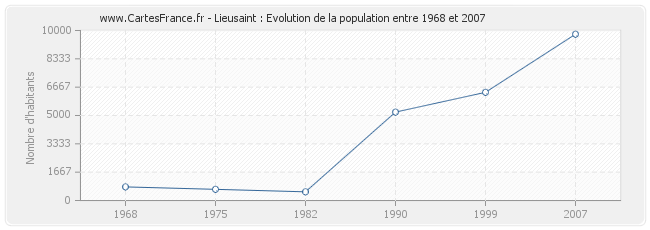 Population Lieusaint