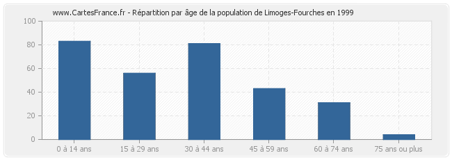 Répartition par âge de la population de Limoges-Fourches en 1999
