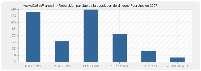 Répartition par âge de la population de Limoges-Fourches en 2007