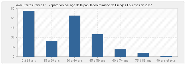 Répartition par âge de la population féminine de Limoges-Fourches en 2007
