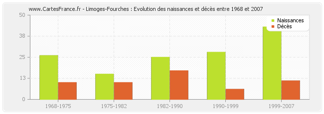 Limoges-Fourches : Evolution des naissances et décès entre 1968 et 2007