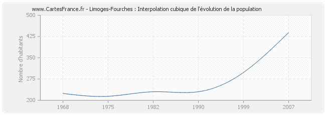 Limoges-Fourches : Interpolation cubique de l'évolution de la population