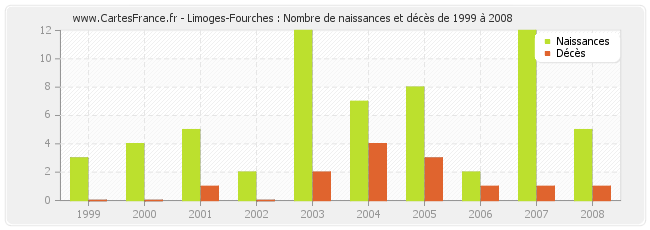 Limoges-Fourches : Nombre de naissances et décès de 1999 à 2008