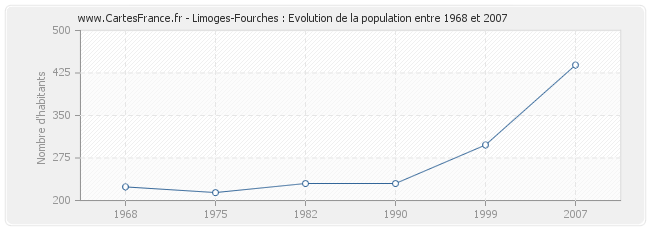 Population Limoges-Fourches