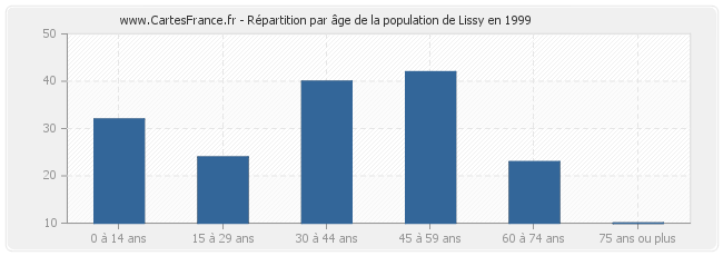 Répartition par âge de la population de Lissy en 1999
