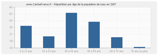 Répartition par âge de la population de Lissy en 2007