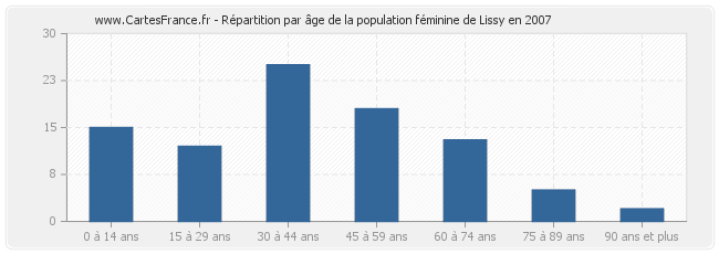 Répartition par âge de la population féminine de Lissy en 2007