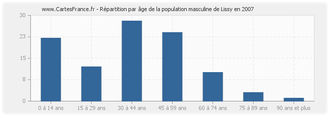 Répartition par âge de la population masculine de Lissy en 2007