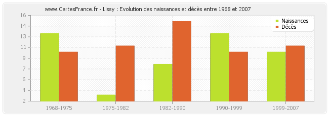 Lissy : Evolution des naissances et décès entre 1968 et 2007