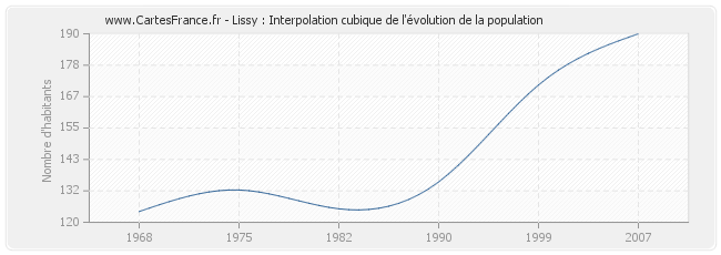 Lissy : Interpolation cubique de l'évolution de la population