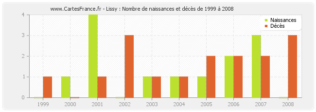 Lissy : Nombre de naissances et décès de 1999 à 2008