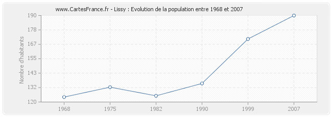 Population Lissy