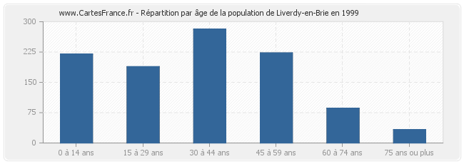Répartition par âge de la population de Liverdy-en-Brie en 1999