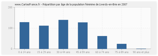 Répartition par âge de la population féminine de Liverdy-en-Brie en 2007