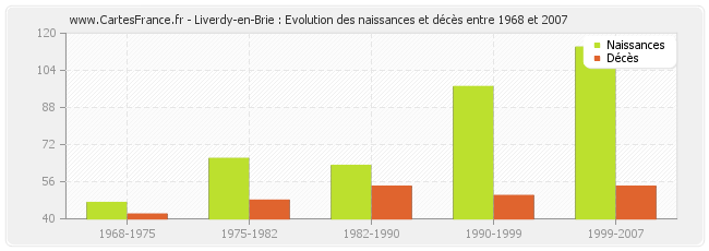 Liverdy-en-Brie : Evolution des naissances et décès entre 1968 et 2007