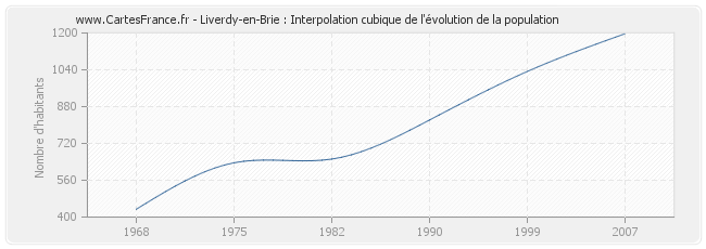 Liverdy-en-Brie : Interpolation cubique de l'évolution de la population