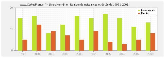 Liverdy-en-Brie : Nombre de naissances et décès de 1999 à 2008