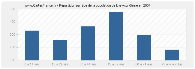 Répartition par âge de la population de Livry-sur-Seine en 2007