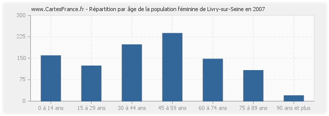 Répartition par âge de la population féminine de Livry-sur-Seine en 2007