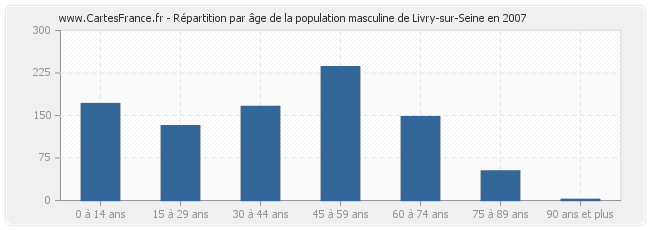 Répartition par âge de la population masculine de Livry-sur-Seine en 2007