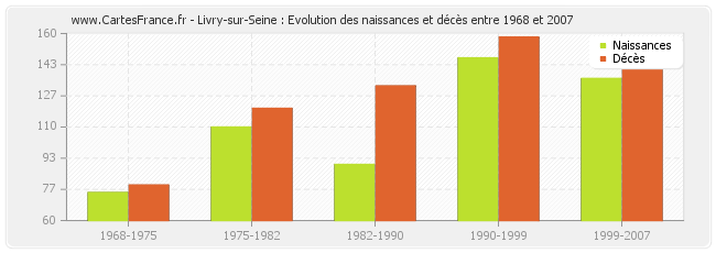 Livry-sur-Seine : Evolution des naissances et décès entre 1968 et 2007