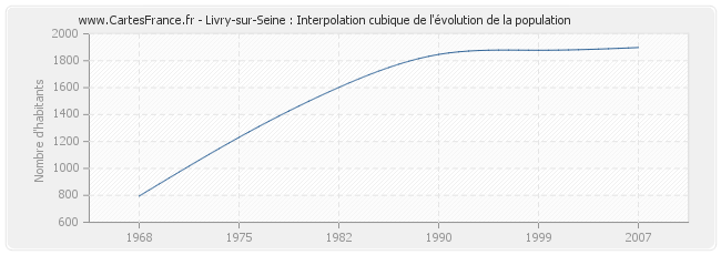 Livry-sur-Seine : Interpolation cubique de l'évolution de la population