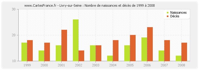 Livry-sur-Seine : Nombre de naissances et décès de 1999 à 2008