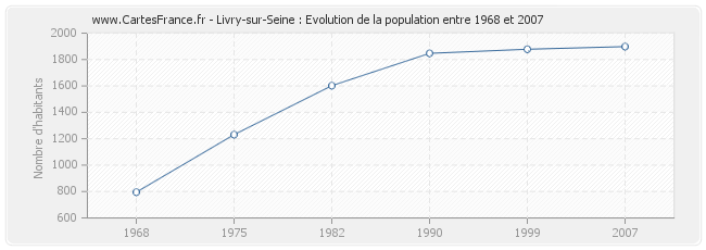 Population Livry-sur-Seine