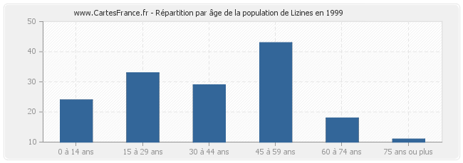 Répartition par âge de la population de Lizines en 1999
