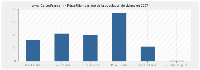 Répartition par âge de la population de Lizines en 2007