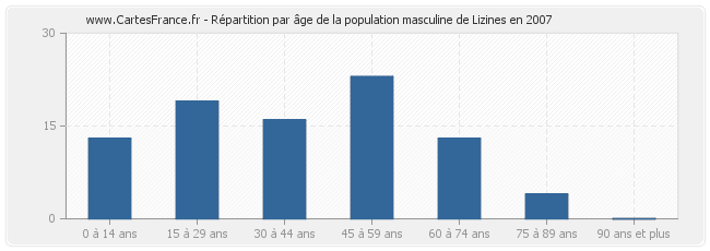 Répartition par âge de la population masculine de Lizines en 2007