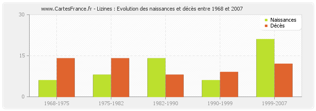 Lizines : Evolution des naissances et décès entre 1968 et 2007