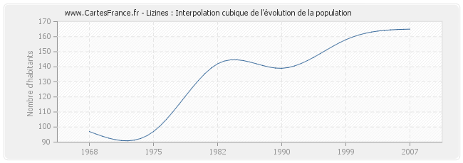 Lizines : Interpolation cubique de l'évolution de la population