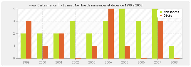 Lizines : Nombre de naissances et décès de 1999 à 2008