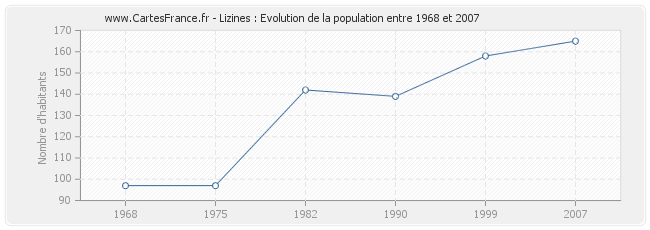 Population Lizines
