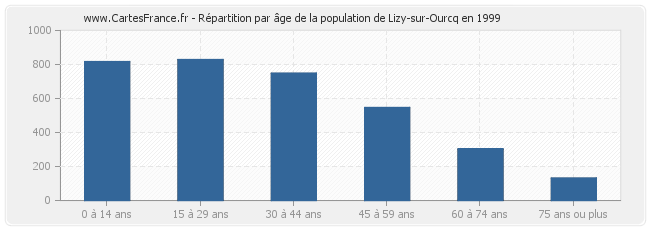 Répartition par âge de la population de Lizy-sur-Ourcq en 1999