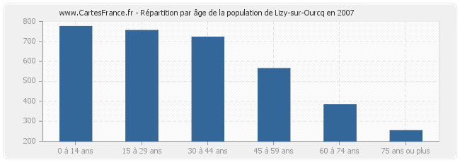 Répartition par âge de la population de Lizy-sur-Ourcq en 2007