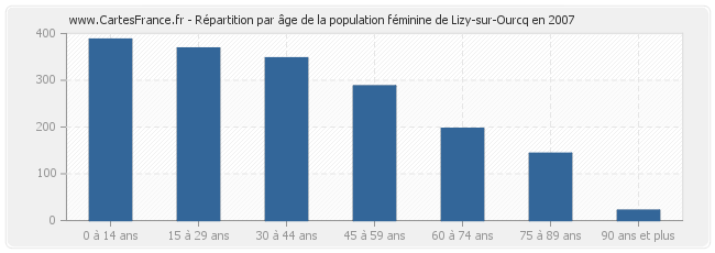 Répartition par âge de la population féminine de Lizy-sur-Ourcq en 2007