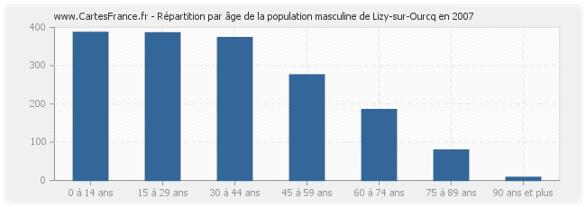 Répartition par âge de la population masculine de Lizy-sur-Ourcq en 2007