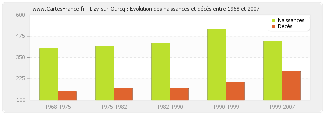 Lizy-sur-Ourcq : Evolution des naissances et décès entre 1968 et 2007