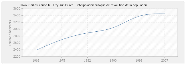 Lizy-sur-Ourcq : Interpolation cubique de l'évolution de la population