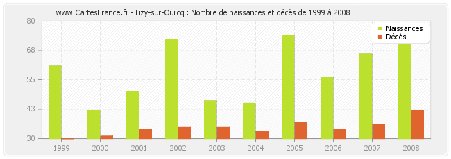 Lizy-sur-Ourcq : Nombre de naissances et décès de 1999 à 2008