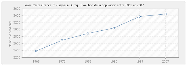 Population Lizy-sur-Ourcq