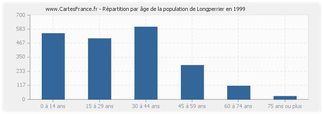 Répartition par âge de la population de Longperrier en 1999