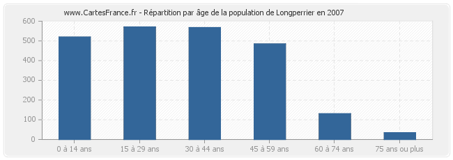 Répartition par âge de la population de Longperrier en 2007